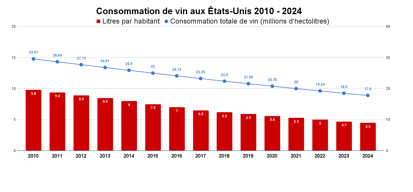 Consommation de vin aux États-Unis 2010 - 2024