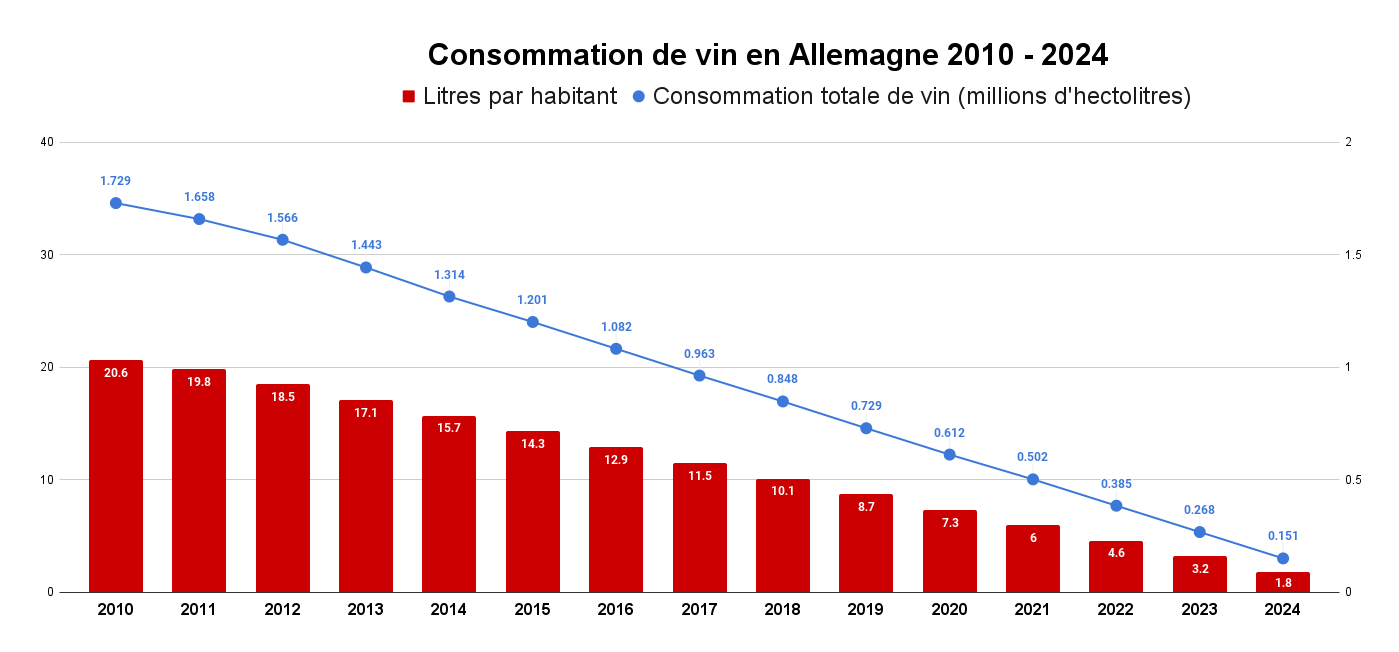 Consommation de vin en Allemagne 2010 - 2024