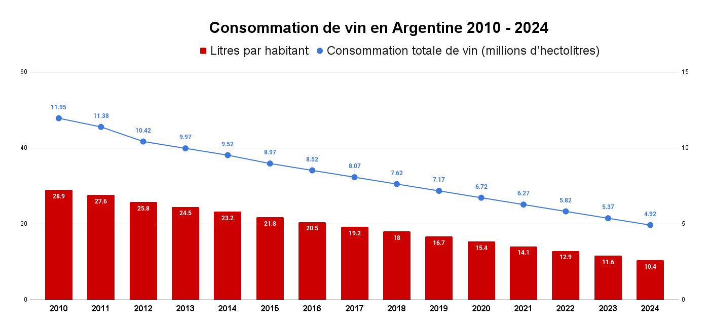 Consommation de vin en Argentine 2010 - 2024