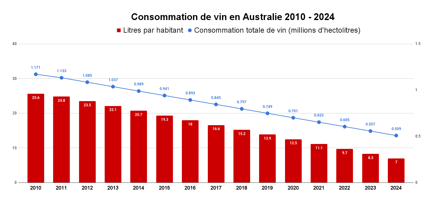 Consommation de vin en Australie 2010 - 2024