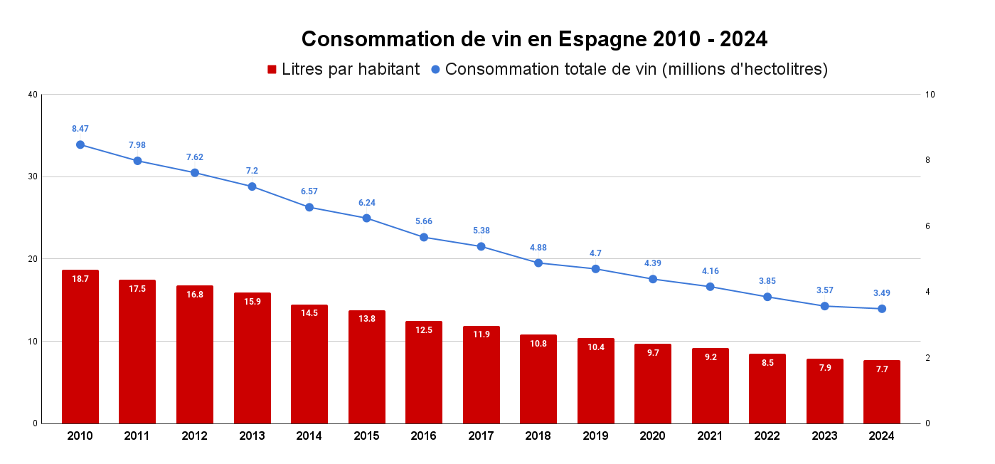 Consommation de vin en Espagne 2010 - 2024