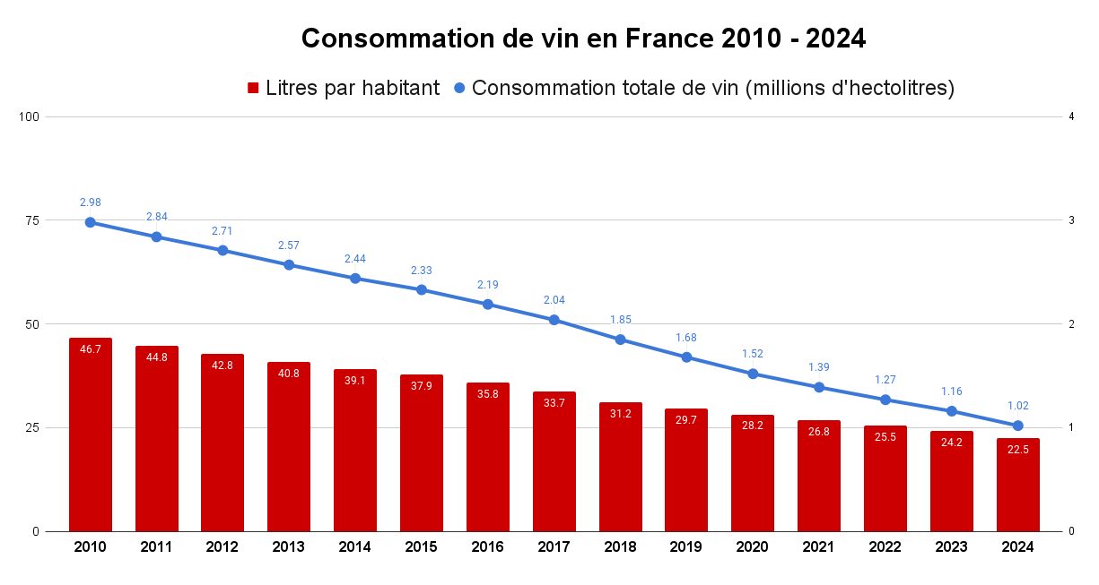 Consommation de vin en France 2010 - 2024