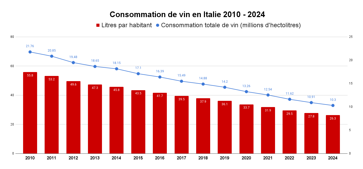 Consommation de vin en Italie 2010 - 2024