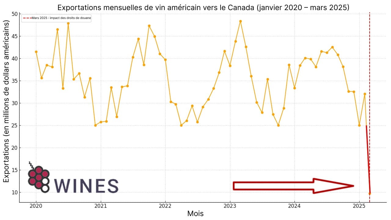 Exportations de vin des États-Unis vers le Canada : Tendances, effondrement et prévisions